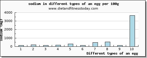 an egg sodium per 100g